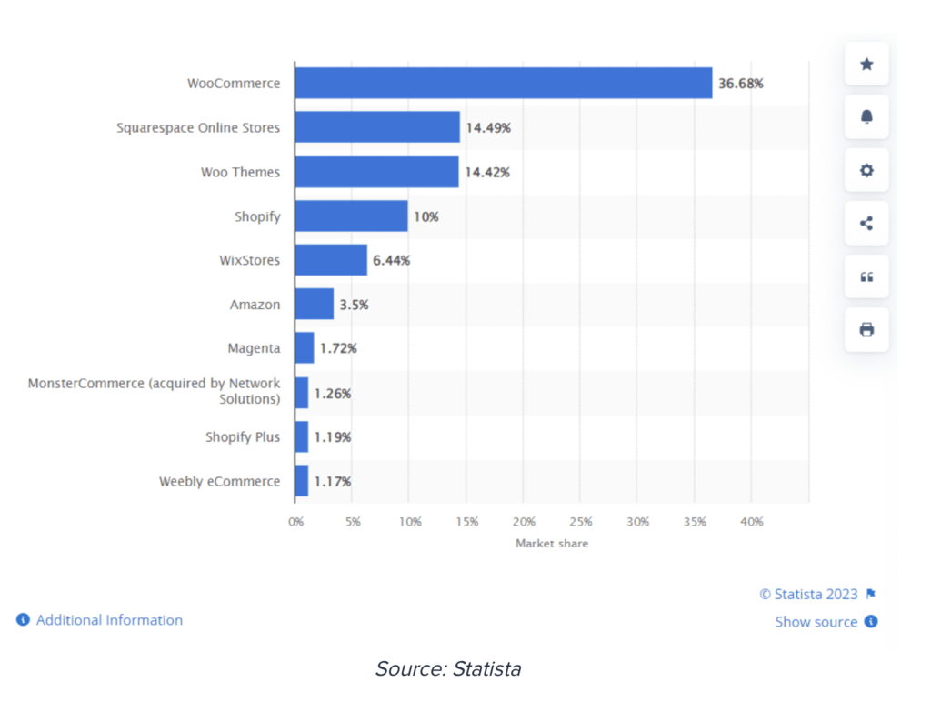 woocommerce shopify market share