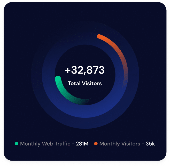 Dark-themed infographic showing +32,873 total visitors in the center. Green and orange circles represent 281M monthly web traffic and 35k monthly visitors, respectively. Emphasis on robust website protection ensuring secure user experience.