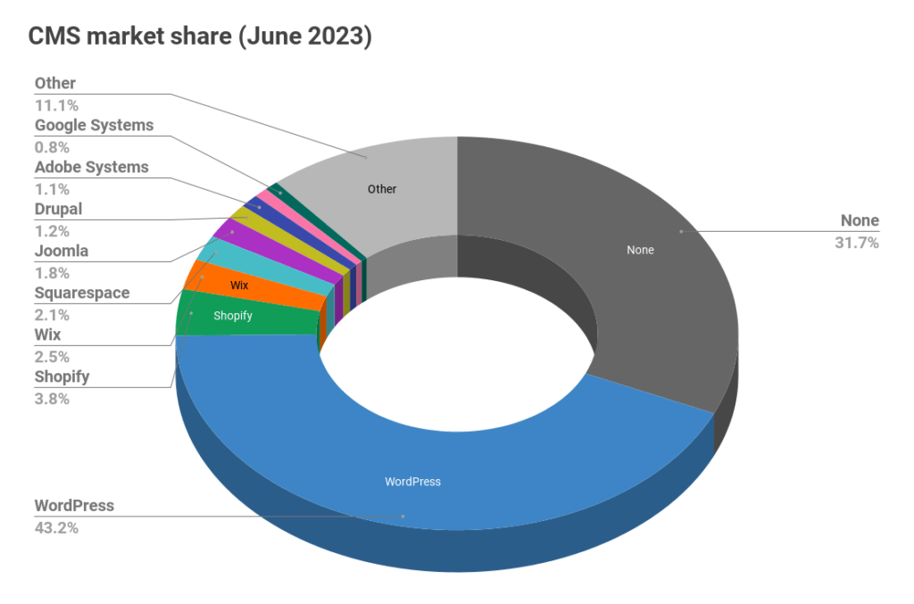 Cpm market share comparison June 2020 for Webflow.