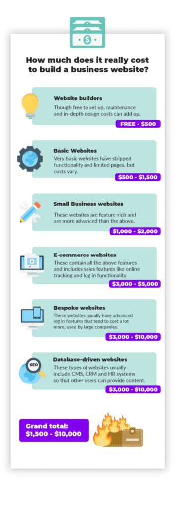 Discover the anticipated website cost trends for 2024 through an insightful infographic.