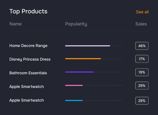 A chart in our ecommerce analysis lists top products by name, popularity (depicted by colored bars), and sales percentages. Products include "Home Decor Range" at 46%, "Disney Princess Dress" at 17%, "Bathroom Essentials" at 19%, and two "Apple Smartwatch" entries, both at 29%.