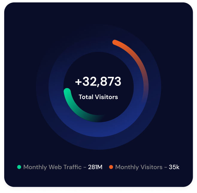 Dark-themed infographic showing +32,873 total visitors in the center. Green and orange circles represent 281M monthly web traffic and 35k monthly visitors, respectively. Emphasis on robust website protection ensuring secure user experience.