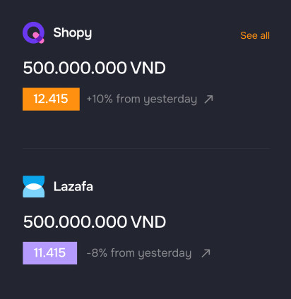 Comparison of two ecommerce platforms, Shopy and Lazafa, each showing revenue of 500 million VND. Shopy boasts a score of 12,415 (+10% from yesterday), while Lazafa has a score of 11,415 (-8% from yesterday).