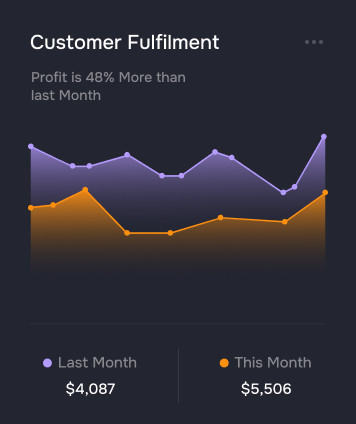 The "Customer Fulfillment" graph displays ecommerce profit trends, showing a 48% increase from last month’s $4,087 to this month’s $5,506. The graph features two lines in purple and orange indicating profits.