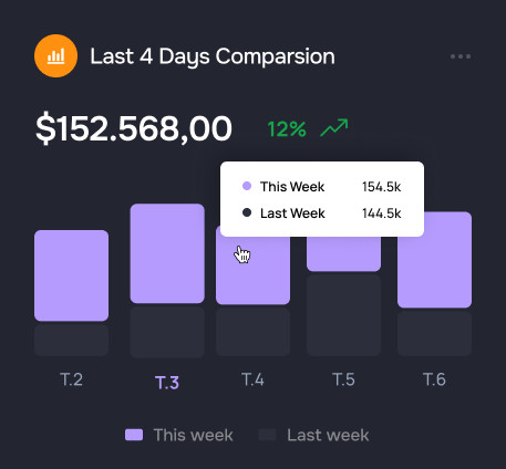 A bar chart comparing ecommerce revenue over the last four days demonstrates an increase of $152,568.00, or 12%. "This Week" shows 154.5k and "Last Week" shows 144.5k.