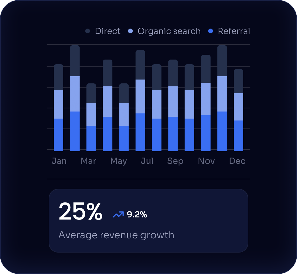 A bar chart showcases monthly direct, organic search, and referral traffic for your WordPress site. Below, text states "25% Average revenue growth" with an arrow indicating a 9.2% increase. Regular WordPress Maintenance ensures consistent performance, contributing to these impressive metrics.